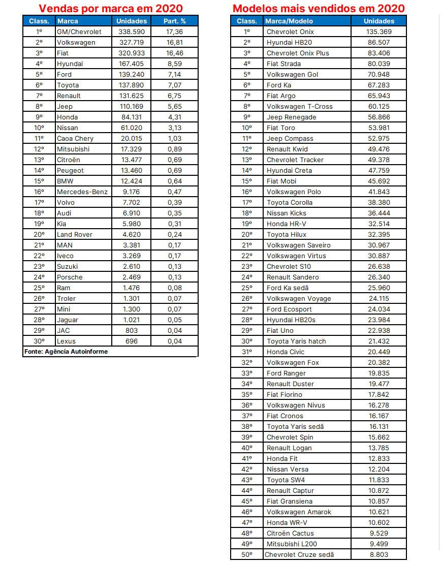 GM lidera ranking com 65% das vendas da marca Chevrolet no ano